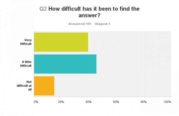 Over 85% of beginners are not getting the photo knowledge they need Chart Q2 130805 620x404 Over 85% of beginners are not getting the photo knowledge they need